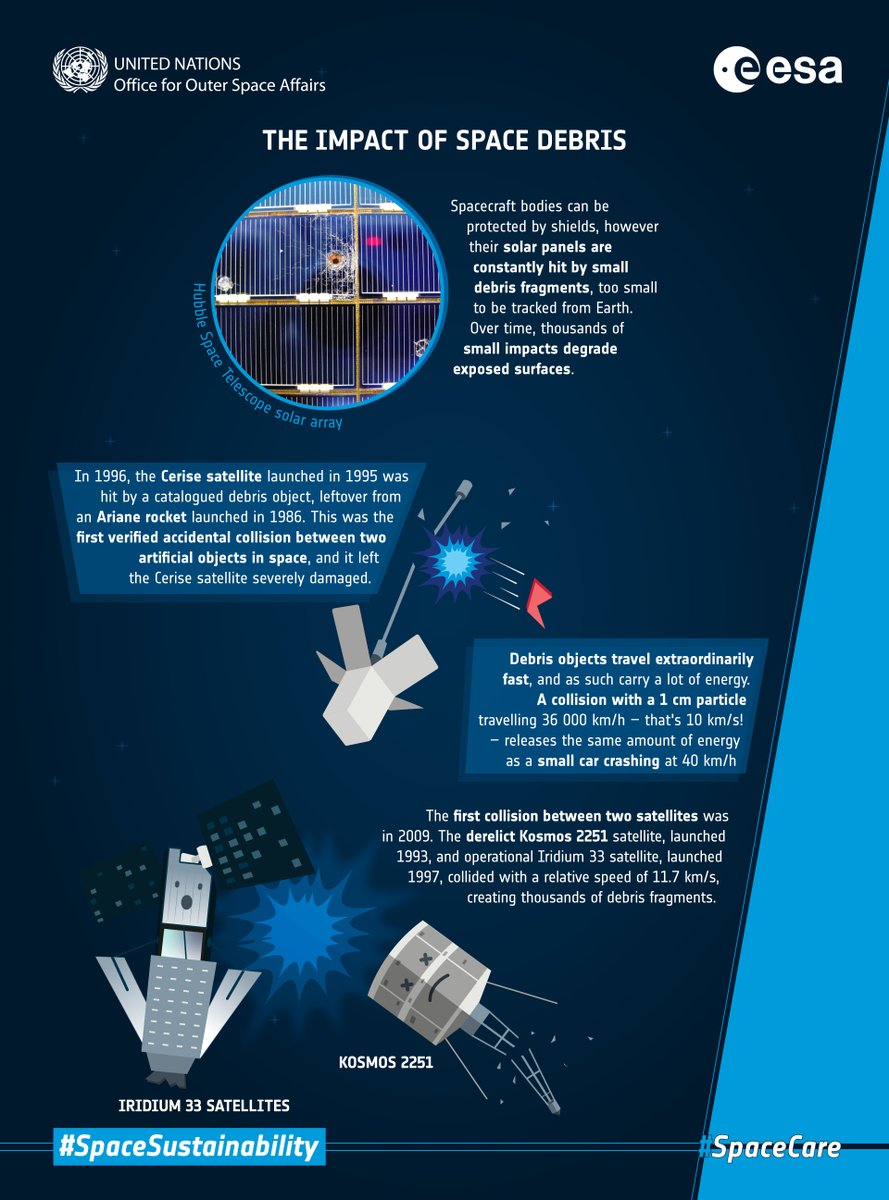 UNOOSA's tweet photo. #Spacedebris is a major concern for #SpaceSustainability.

#DYK #UNOOSA &amp; @esa produced a series of infographics &amp; podcasts to raise awareness about this global issue?

Check them out!
https://t.co/iDcgubSWun

#spacecare https://t.co/WfHHypLZHJ