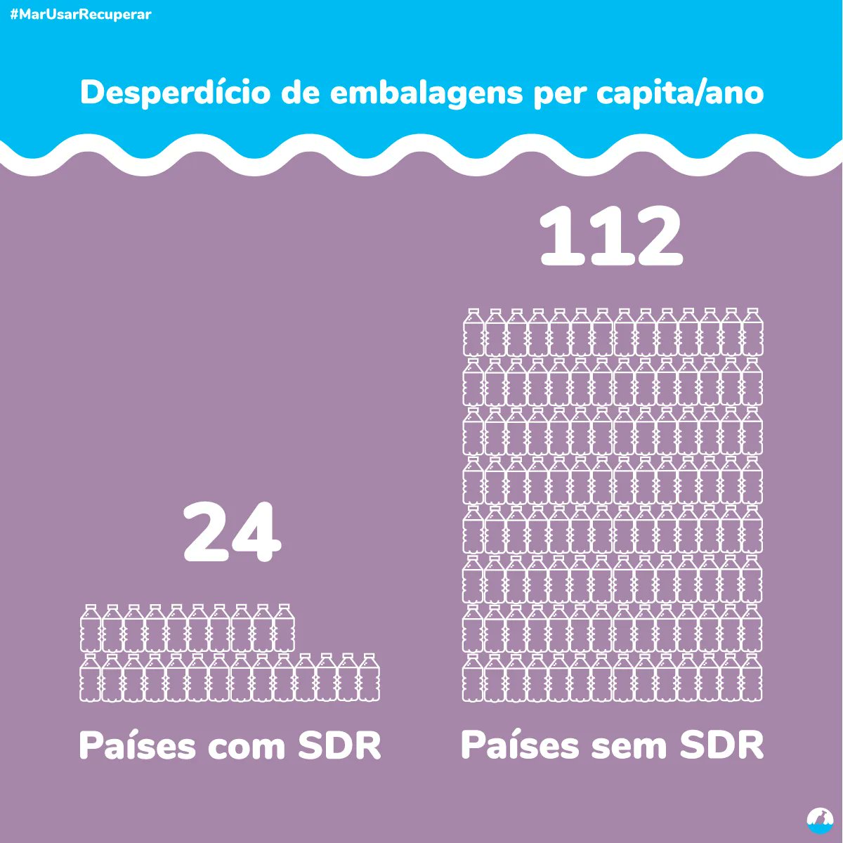 Países com SDR apresentam, anualmente, taxas de desperdício 4.5 vezes mais baixas face a países onde o SDR não está implementado.

Sabe mais sobre o relatório What We Waste em reloopplatform.org.

✍️📃 tinyurl.com/taramar/
#taraprovidro
#marusarerecuperar
#wechoosereuse