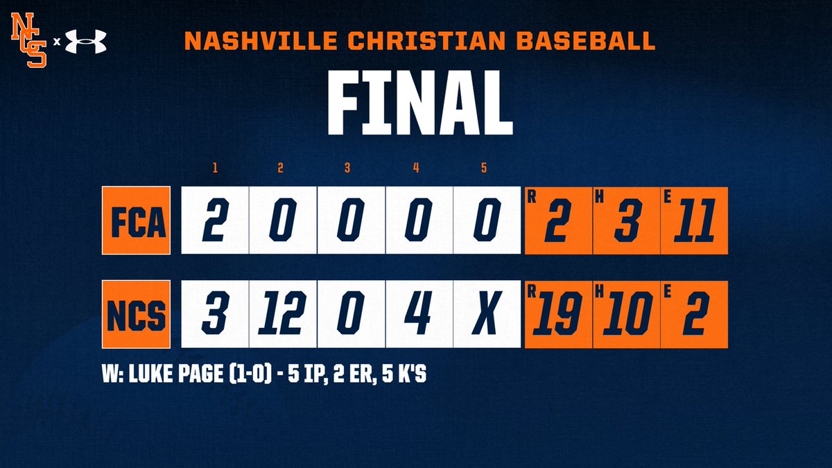 RECAP: 

The Eagles picked up their first win of the season and the first win of the <a href="/markrayburn/">Mark Rayburn</a> era at NCS last night in a 19-2 rout of FCA! 

<a href="/Luke_Page12/">Luke Page</a> picked up the CG win with 5 K’s, while Chase Wright led the way hitting with 2 hits and 3 RBI’s on the night!