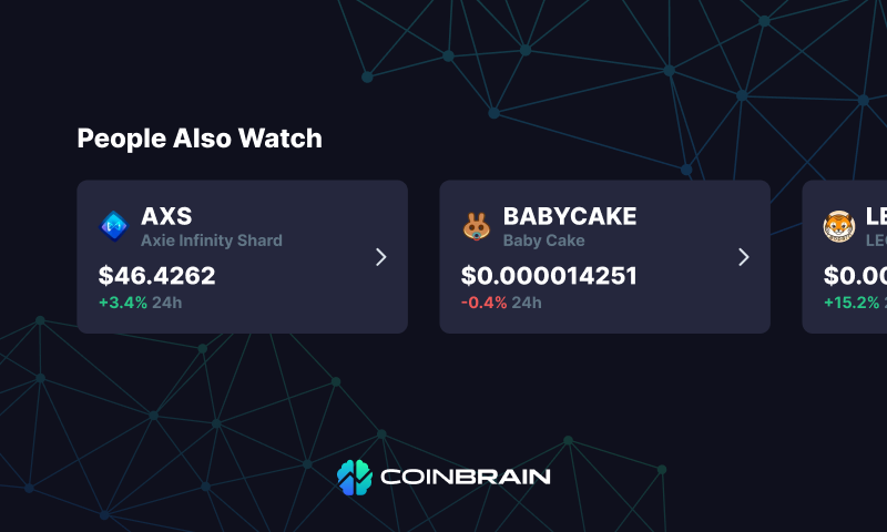 CoinBraincom's tweet photo. 🥳 New Version Released! 🥳

➡️ More decimal places for coin price
➡️ Vertically resizable price chart
➡️ Redesigned trading history 
➡️ Similar coins section

#tokens #bsccoins #BSCGems #crypto #CryptoNews https://t.co/P5clql05kO
