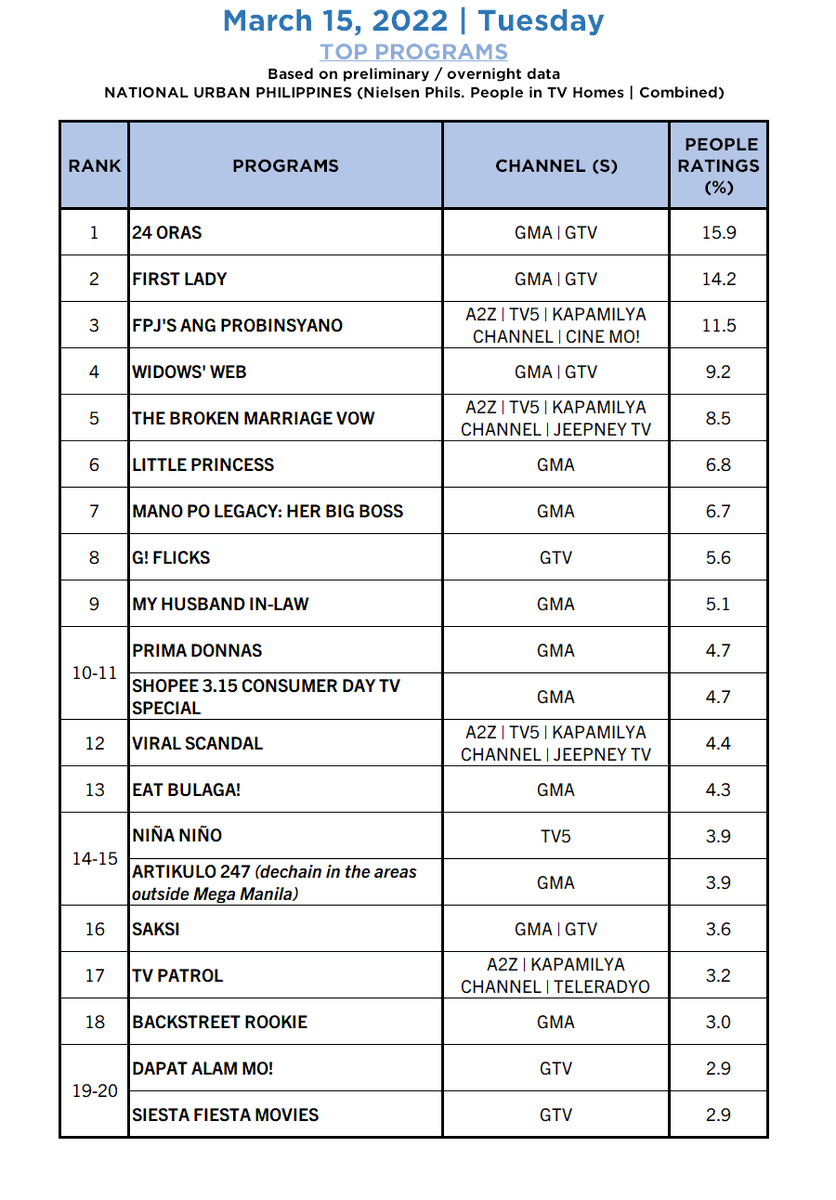 GoodThing193's tweet photo. AGB NIELSEN PHILS. NUTAM People in TV Homes ratings
TOP 20 OVERALL PROGRAMS
(March 15, 2022) (Tuesday) https://t.co/WzZVzuyfmJ