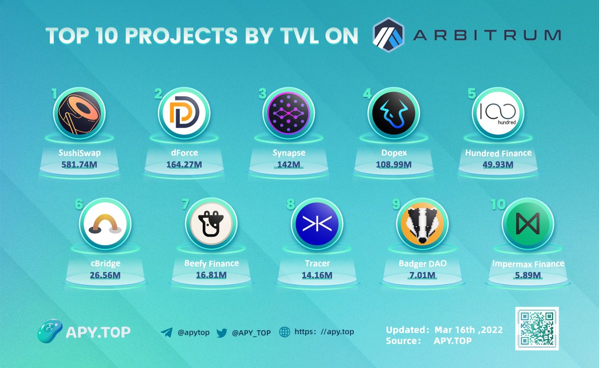 APY_TOP's tweet photo. TOP10 PROJECTS BY TVL ON @arbitrum 

@SushiSwap 
@dForcenet 
@SynapseProtocol 
@dopex_io 
@HundredFinance 
@CelerNetwork 
@beefyfinance 
@TracerDAO 
@BadgerDAO 
@ImpermaxFinance https://t.co/gQgsqxKKXB