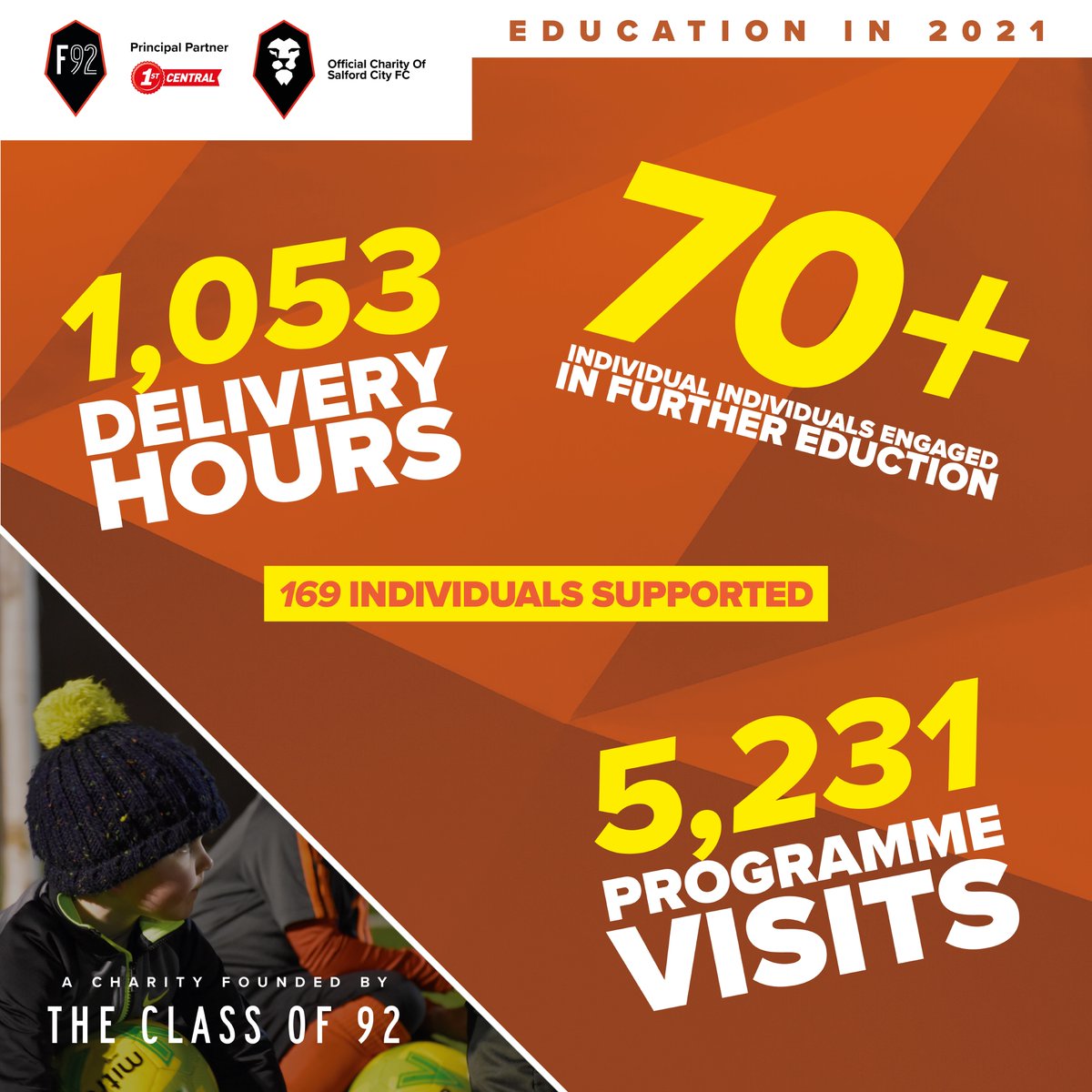SalfordCity_FDN's tweet photo. Take a look below at an overview of our impact, across all of our Education programmes in 2021! 👇

Read more here 📲 https://t.co/k6nYXSViqk

#F92AnnualReport https://t.co/TVYw5UogHY
