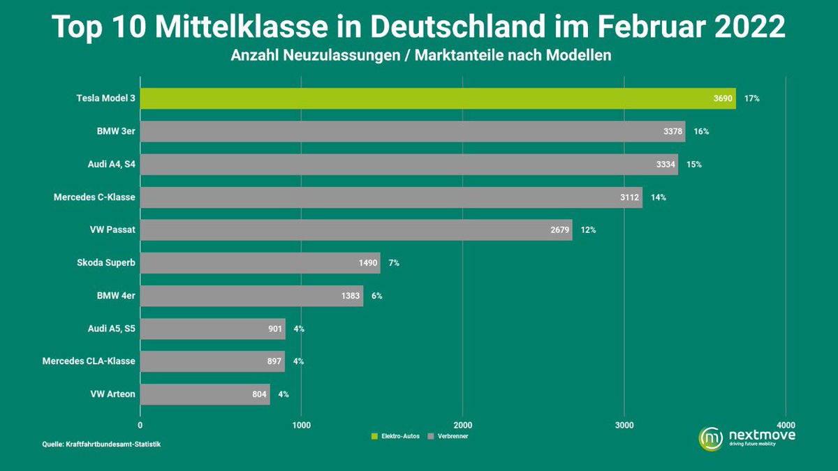 REFLACTtraining's tweet image. Ui ui ui, da findet grad eine heftige Revolution im deutschen Automarkt statt:

Auf Platz 1 der Mittelklasse ist jetzt ein Modell, das
- rein elektrisch fährt (ein #BEV)
- nicht von #GermanAuto ist

#Tesla wird vermutlich bald verboten in D… 😉
