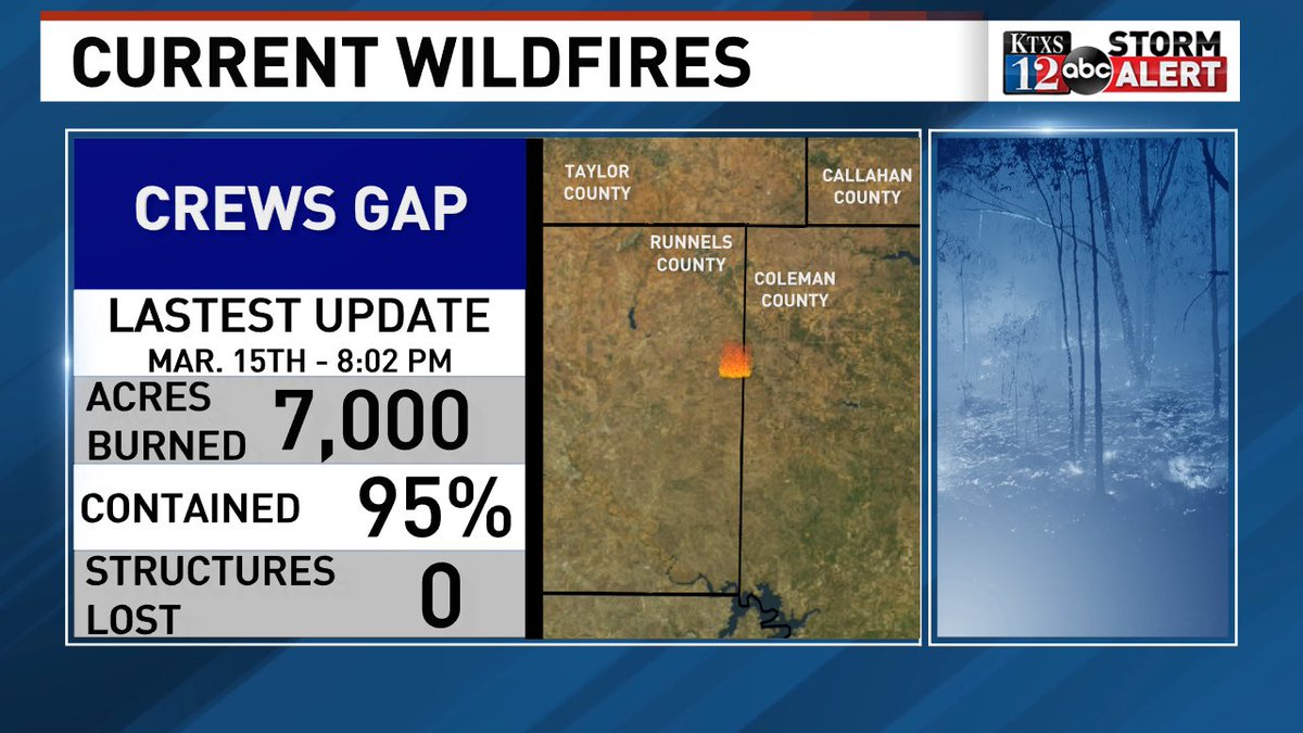 The #CrewsGap fire has burned 7,000 acres and is currently 95% contained. Hopefully it gets fully under control today. #txwx https://t.co/IAEBr62den