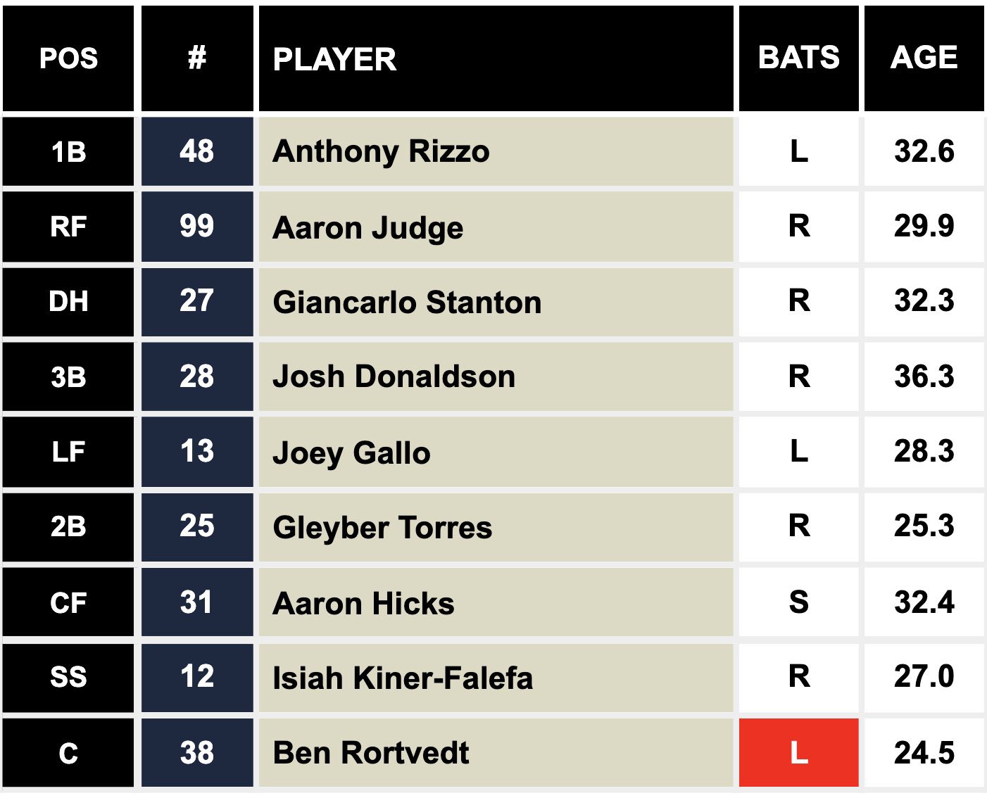Yankees Projected Lineup 2025 Daffi Maureene
