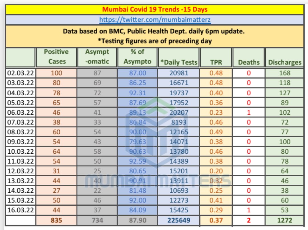 mumbaimatterz's tweet photo. #Mumbai
Daily TPR stays below .29%
#COVID19 cases in last 15 days..
44 cases
37 asymptomatic
#ThirdWaveOfCorona
DEATHS - 1🤞
🔸 Today's TPR 0.29%
🛡️Stay Safe Stay Healthy
#WearAMask
#GetVaccinated 💉 https://t.co/zkxpZZzJD5