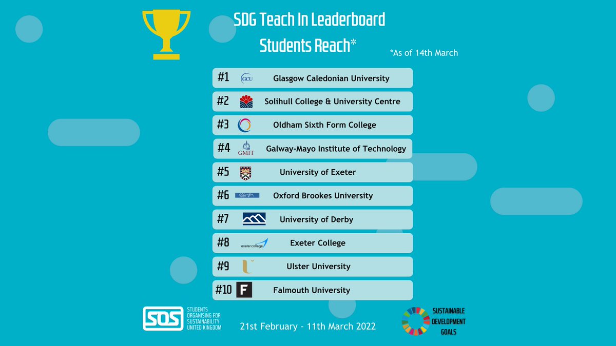 Image Description: 

Trophy emoji - SDG Teach In Leaderboard: Student Reach*
*As of 14th March
#1 Glasgow Caledonian University (with logo)
#2 Solihull College & University Centre (with logo)
#3 Oldham Sixth Form College (with logo)
#4 Galway-Mayo Institute of Technology (with logo)
#5 University of Exeter (with logo)
#6 Oxford Brookes University (with logo)
#7 University of Derby (with logo) 
#8 Exeter College (with logo)
#9 Ulster University (with logo)
#10 Falmouth University (with logo)
          21st February - 11th March 2022