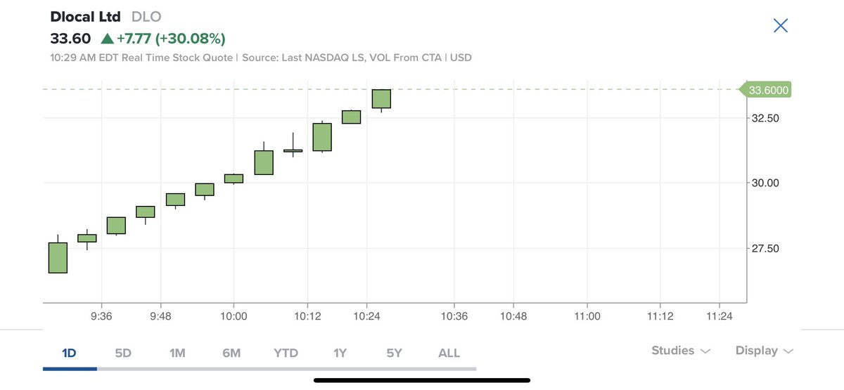 JonahLupton's tweet photo. $DLO having a decent day +30% https://t.co/2DIqUPrqEf