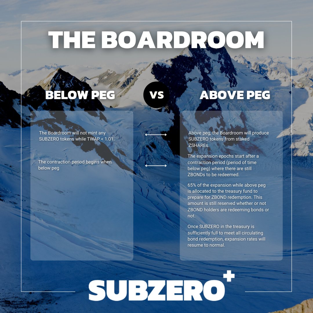 subzeroplus's tweet photo. What is the Boardroom and how does it work? 🧊

When below peg the Boardroom will not mint any SUBZERO tokens while TWAP (time-weighted average price) < 1.01. 

Above peg, the Boardroom will produce $SUBZERO tokens from staked $ZSHARE. 

#AVAX #DeFi #Subzero https://t.co/0v7dGIiLNc