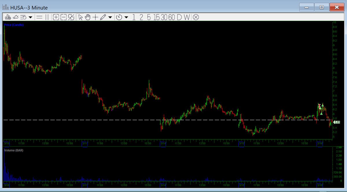 seanperez29's tweet photo. $TSLA - Long in the morning, left a ton on the table. Flipped short at $840

$HUSA - Short on the first pullback, never got back in unfortunately https://t.co/fzEJOeK5El