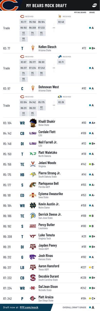 thethad13's tweet photo. Final #PFFMockDraft before the new league year for the #NFL. Once again, GET MORE PICKS!!! #DaBears #BearDown #Bears #NFLDraft #NFLMockDraft https://t.co/j9rbheVF2B