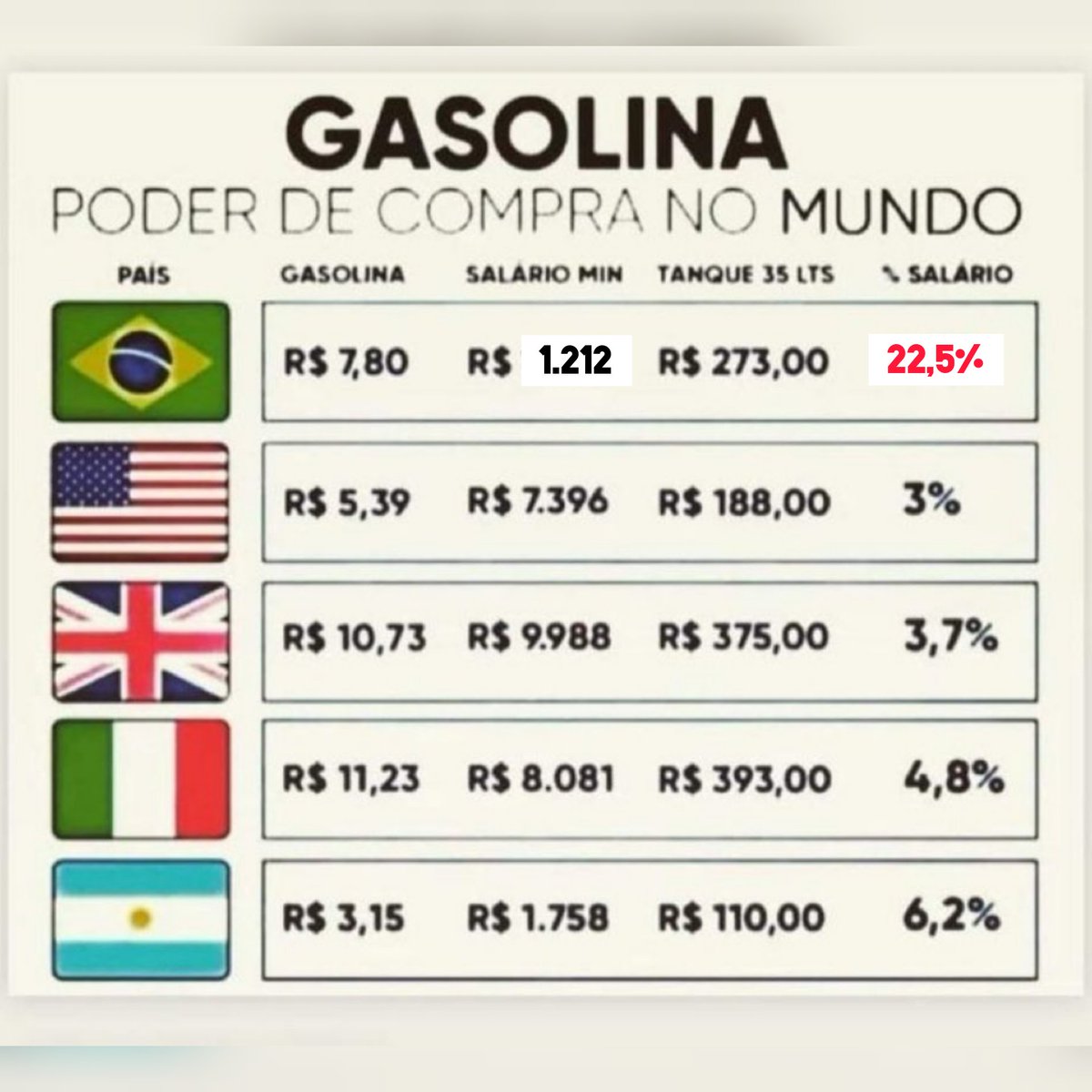 drleotomas's tweet photo. Vocês acham que é possível viver no Brasil com 1 salário mínimo??? Deixem nos comentários a opinião de vocês 👇🏽 https://t.co/OEr5gcCVnz