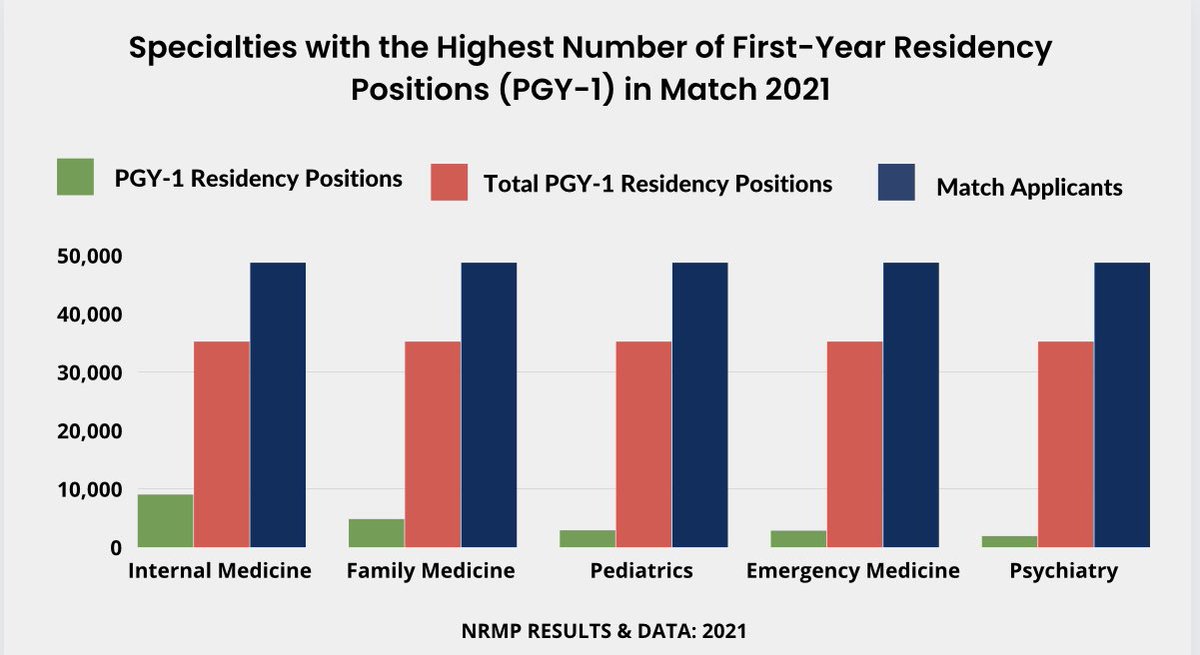 DocsLeftBehind's tweet image. 48,700 Match Applicants, less than 36,000 First-Year Residency Positions (PGY-1) in the Match and not a single specialty with 10,000 First-Year Residency Positions (PGY-1) #DocsLeftBehind