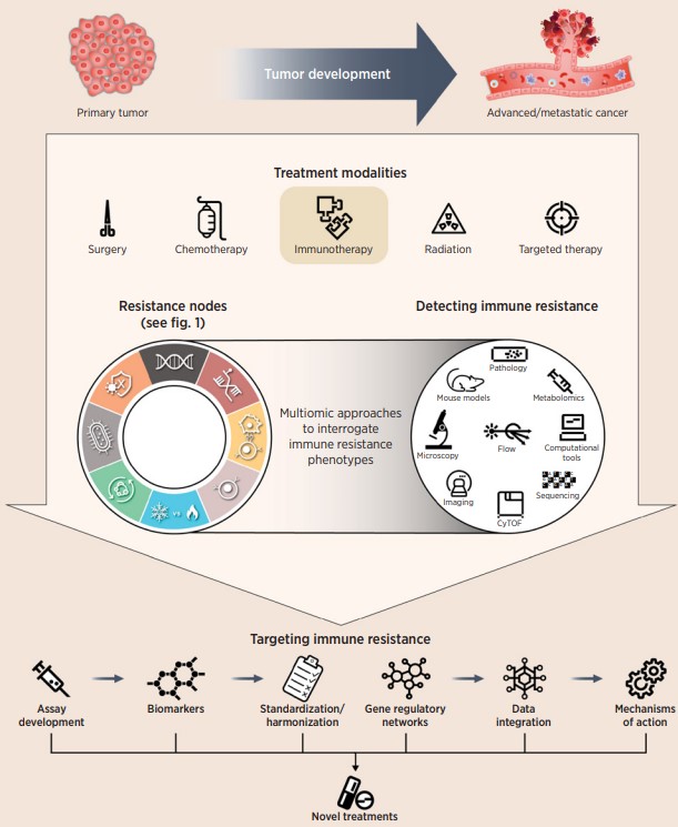 #OnlineFirst: Hallmarks of Resistance to Immune-Checkpoint Inhibitors by Karasarides, Cogdill, Robbins, Lucey, Wells, LaVallee et al.
bit.ly/3iav9iX
<a href="/christianhammer/">Christian Hammer</a> <a href="/HMcGeeMDPhD/">Heather McGee, MD PhD</a> @RandySweisMD <a href="/BenjaminGVincen/">Benjamin Vincent</a>