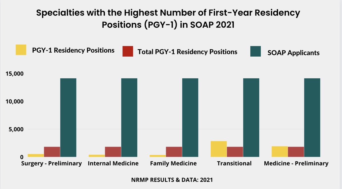 DocsLeftBehind's tweet image. Specialties with the Highest Number of First-Year Residency Positions (PGY-1)  in SOAP 2021

With only 2 Specialities that provide the full 3-year training option

Surgery-Prelim, Medicine-Prelim, and Transitional are only 1-year training options 

#DocsLeftBehind