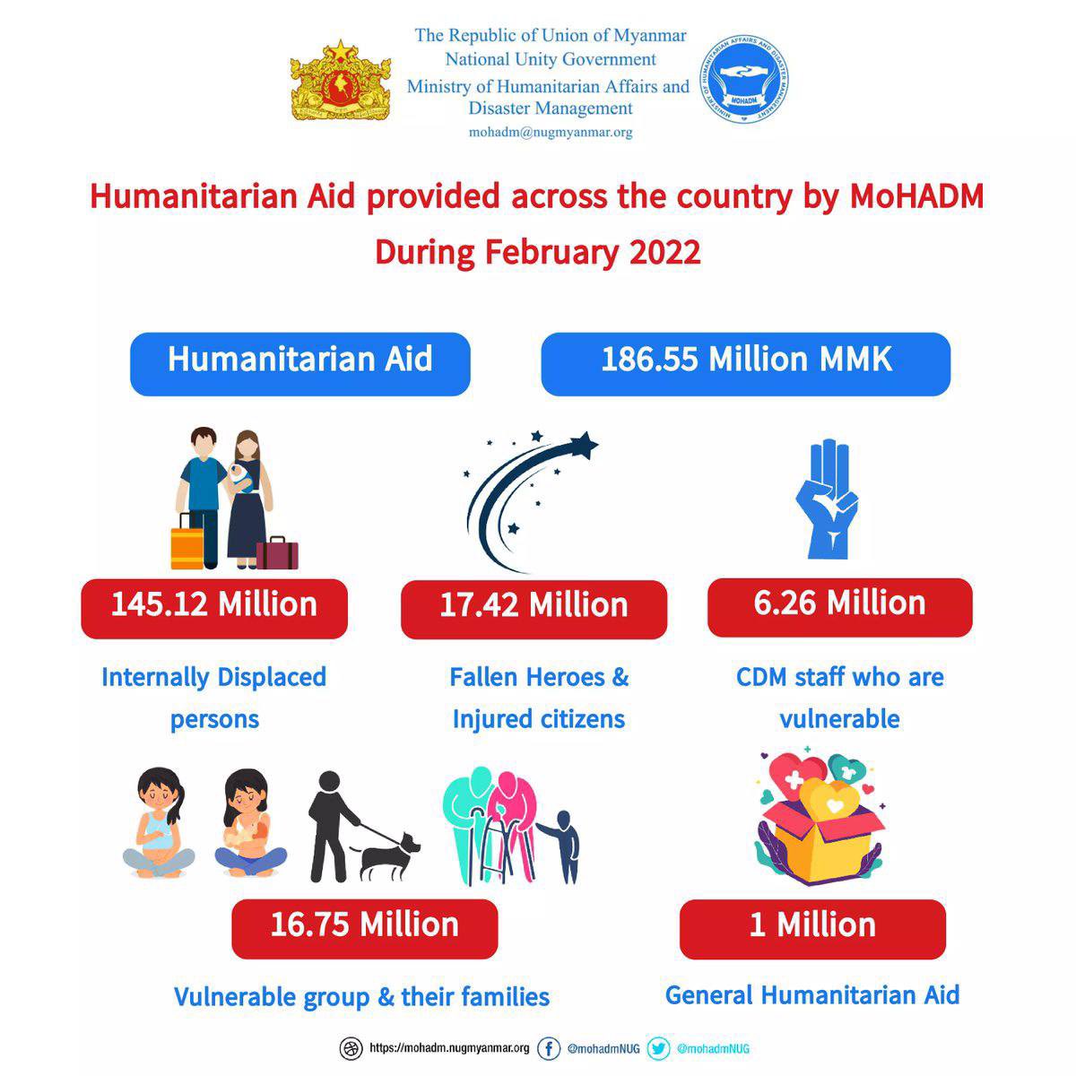 alezismmk's tweet photo. Despite the difficulties, @mohadmNUG has continued to provide public services in any way possible. People in need around the country received 186.55 million kyats in humanitarian relief in Feb 2022. #2022Mar16Coup #US_SanctionMOGE  #WhatsHappeningInMyanmar https://t.co/mAxKEJkXKK