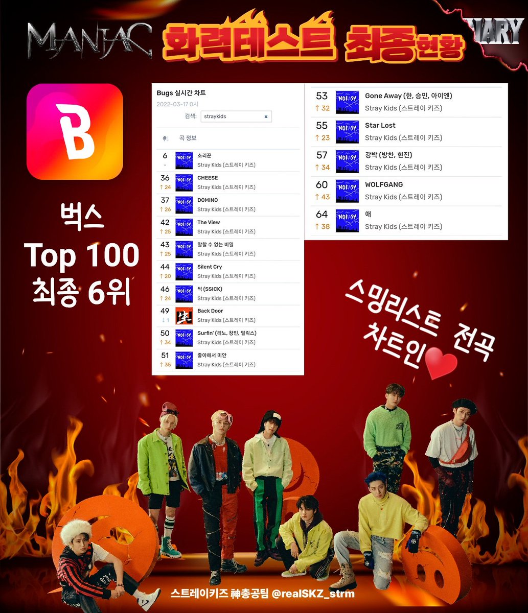 realSKZ_strm's tweet photo. 🔥MANIAC 화력테스트 종료🔥

다운도 없이 오직 스밍만으로
벅스 10위권 진입을 달성했습니다🔥

18일 12시까지 스밍 계속 유지해주세요!

✔️스밍 멈추지 않았는지 확인하기
✔️멈추면 종료 후 처음부터 다시 시작

MANIAC 1등 할수있어요💪

#스트레이키즈 #StrayKids
#ODDINARY #MANIAC
@Stray_Kids https://t.co/ZNP2i5Xp1z