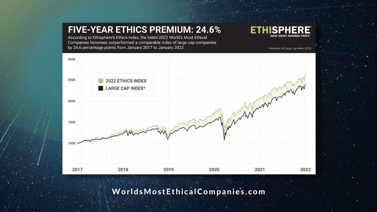 ethisphere's tweet photo. The #ethicspremium between the 2022 #worldsmostethicalcompanies honorees and comparable large cap companies has reached an all-time high of 24.6%. Companies that act ethically outperform. Learn more at https://t.co/bxXupUk9N4 https://t.co/Aon3Lyl9hf