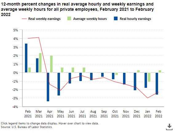 BLS_gov's tweet photo. Real average hourly earnings decreased 2.6 percent from February 2021 to February 2022 https://t.co/HuU626LNHs #BLSdata https://t.co/WR8sWIRd54