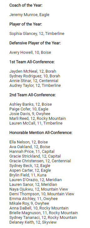 IdahoBCA's tweet photo. Congrats to the 5A Southern Idaho Conference Girls Basketball All-Conference Team! Congrats to all schools, players and coaches! #idprep https://t.co/Yr0zROP8X8