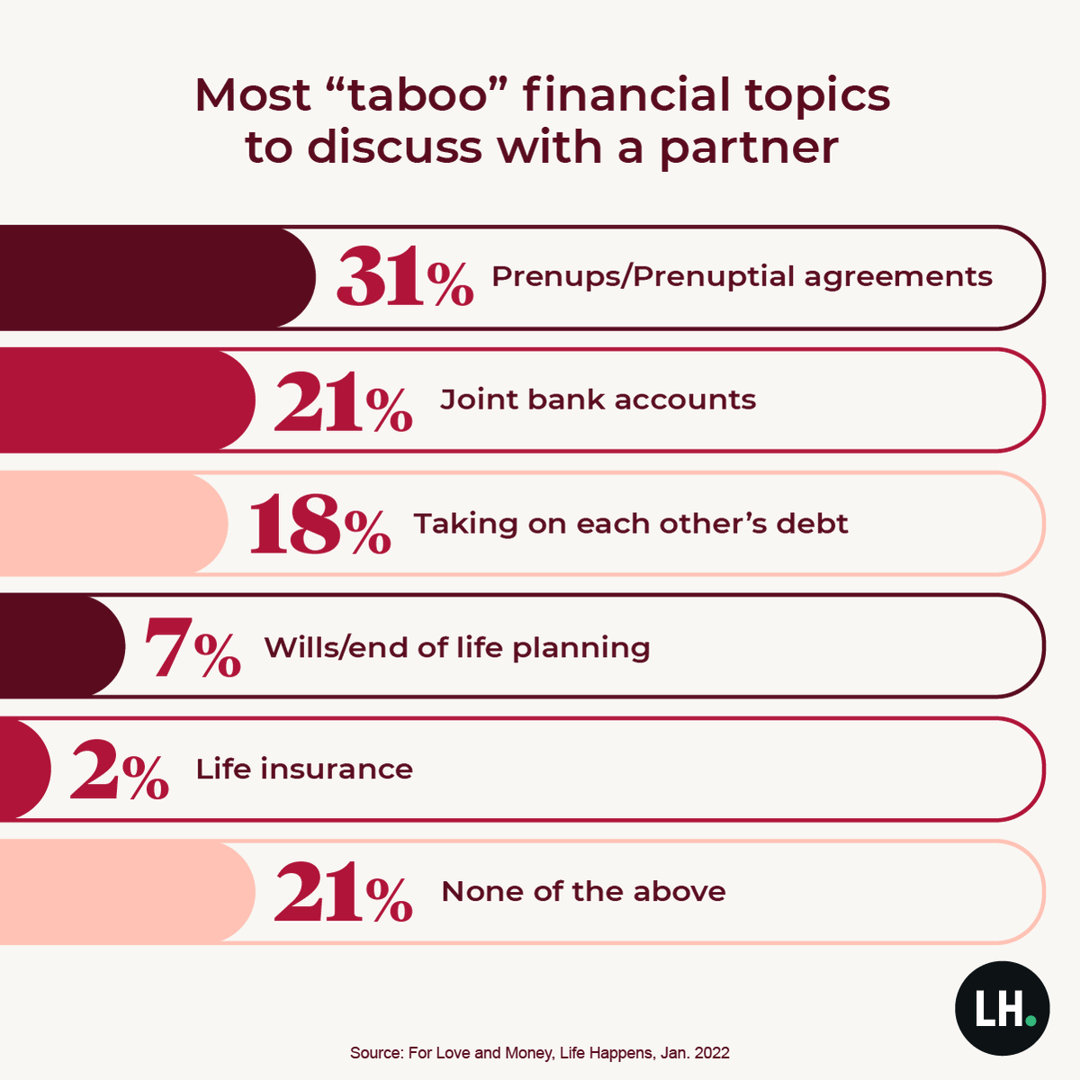 LifeQuoteInc's tweet photo. Life insurance is the least taboo of the given financial topics to discuss in a relationship. And yet, 102 million Americans have little or no life insurance. We can help you!

#InsureYourLove #LoveLanguages #Finances #FinancialPlanning #Prenups #Prenup #Debt #LifeInsurance https://t.co/XM4O4SWNfL