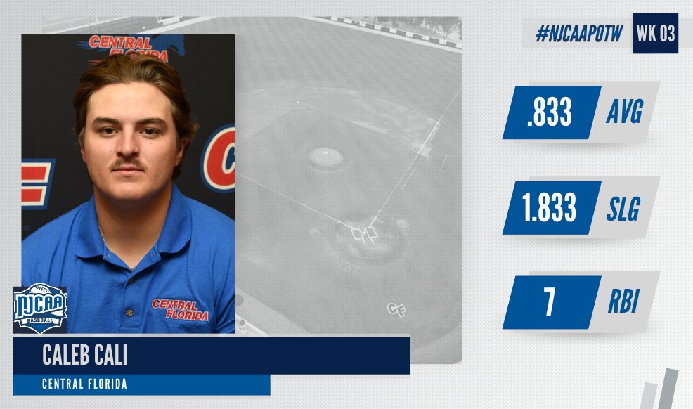 NJCAA Baseball (@njcaabaseball) on Twitter photo Caleb Cali batted .833 (5-for-6) with three doubles, a home run, and seven RBI over three games for the <a href="/cfpats/">CF Patriots</a>.
The infielder hit safely in each game en route to being named the #NJCAABaseball DI Player of the Week, presented by <a href="/TicketSmarter/">TicketSmarter</a>.
#NJCAAPOTW Caleb Cali batted .833 (5-for-6) with three doubles, a home run, and seven RBI over three games for the <a href="/cfpats/">CF Patriots</a>.
The infielder hit safely in each game en route to being named the #NJCAABaseball DI Player of the Week, presented by <a href="/TicketSmarter/">TicketSmarter</a>.
#NJCAAPOTW