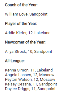 IdahoBCA's tweet photo. Congrats to the 4A Inland Empire League Girls Basketball All-Conference Team! Congrats to all schools, players and coaches! #idprep https://t.co/zaErh1u1Fy