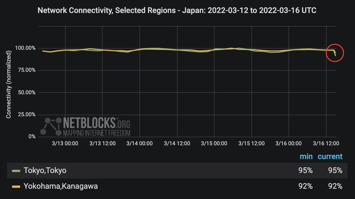 ⚠️ Confirmed: Real-time network data show a moderate loss of connectivity in #Japan's largest cities following a ~7.3-magnitude earthquake that has struck the epicenter of Fukushima; authorities report power outages in Tokyo and Yokohama affecting millions of residents 📉