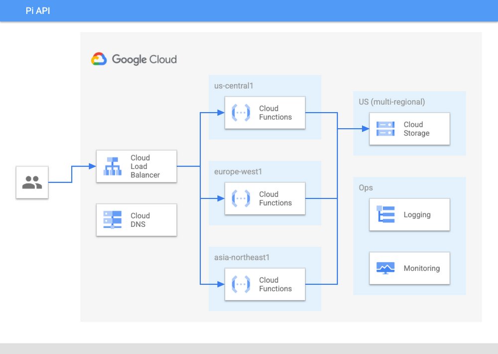 GoogleCloudTech's tweet photo. No matter how you slice it, #PiDay is a day for honoring the mathematical constant. Read about a few of our experiments using Cloud Functions (2nd gen) to compute and serve the digits of π, and check out the architecture too → https://t.co/JCNuwmSMRK https://t.co/mTumxJvLf8