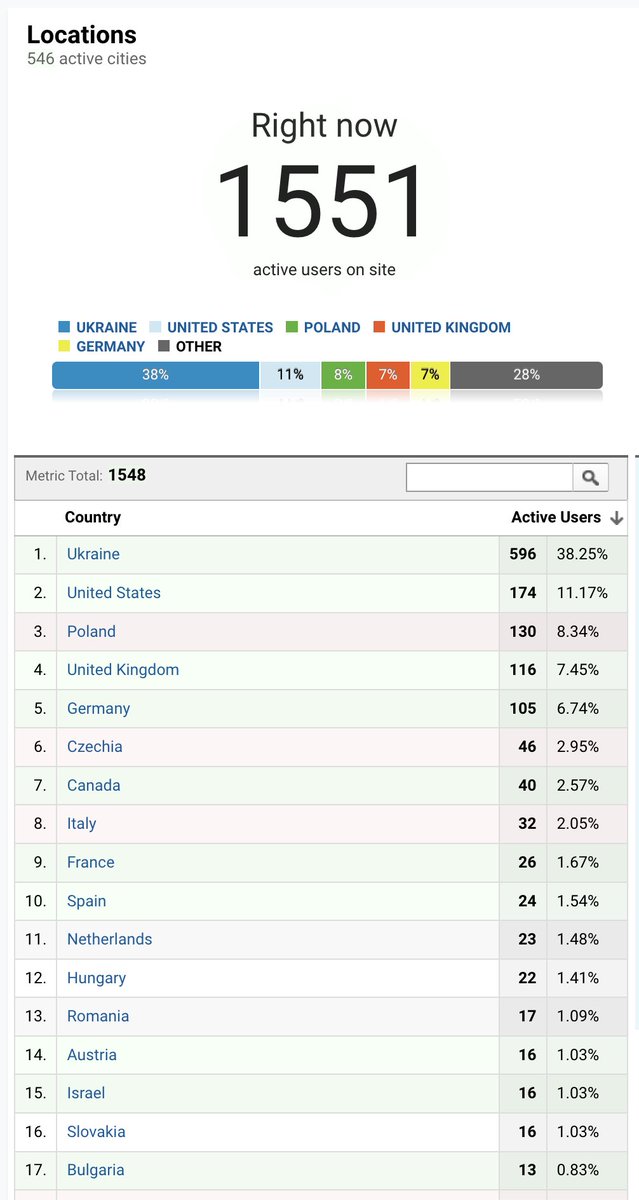 AviSchiffmann's tweet photo. Amazing to see so many Ukrainians using https://t.co/ZfCfGUm1NP! https://t.co/aDzSV9xT3y