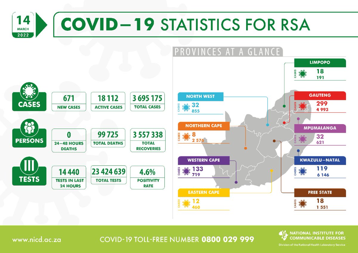 nicd_sa's tweet image. #COVID19 UPDATE: 14,440 tests were conducted in the last 24hrs, with 671 new cases, which represents a 4.6% positivity rate. Today @HealthZA reports no new deaths, keeping the total fatalities 99,725 to date. See more: nicd.ac.za/latest-confirm…