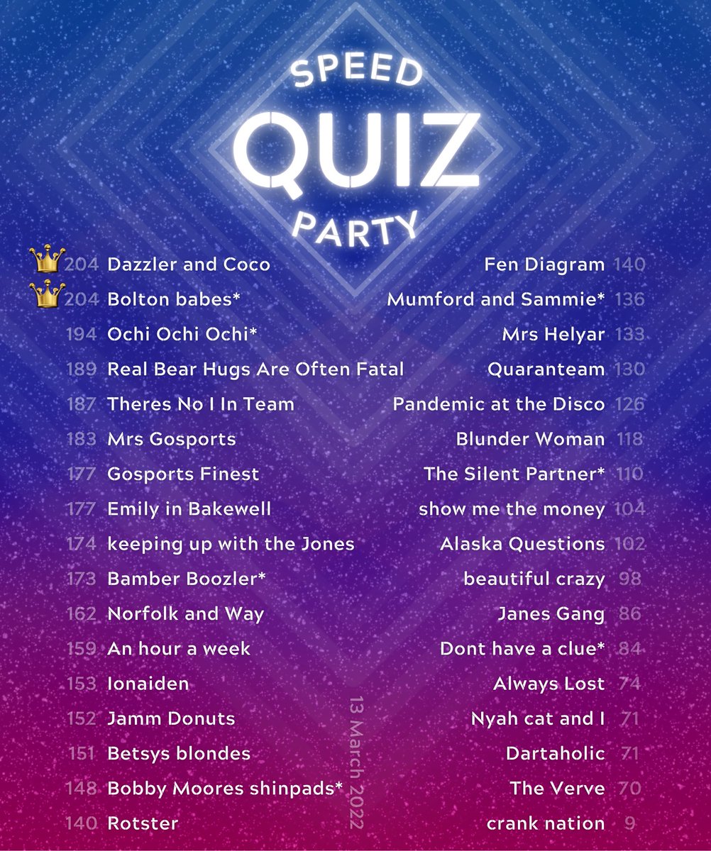 SpeedQuizParty's tweet photo. Here are your scores from last night's @speedquizparty 🥳

Congrats to our joint winners: Darren &amp; Chelsea, and Georgia! The games afterwards saw wins for Daz, Becky, and Daz again 🏆

Have a great week. See you on Sunday!

#speedquizparty
#gameshow #quiz #party
#leicestershire https://t.co/6Oy7IBfy4u