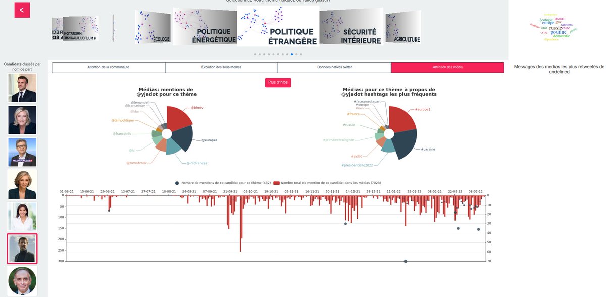 <a href="/ISCPIF/">Institut des Systèmes Complexes de Paris IdF</a> lance la nouvelle plateforme publique #Politoscope pour la #Presidentielle2022 : explorez les prises de positions des principaux candidats et leur cohérence sur des thèmes clé, suivez les réactions de leur communauté et la couverture média. presidentielle2022.politoscope.org/dashboard