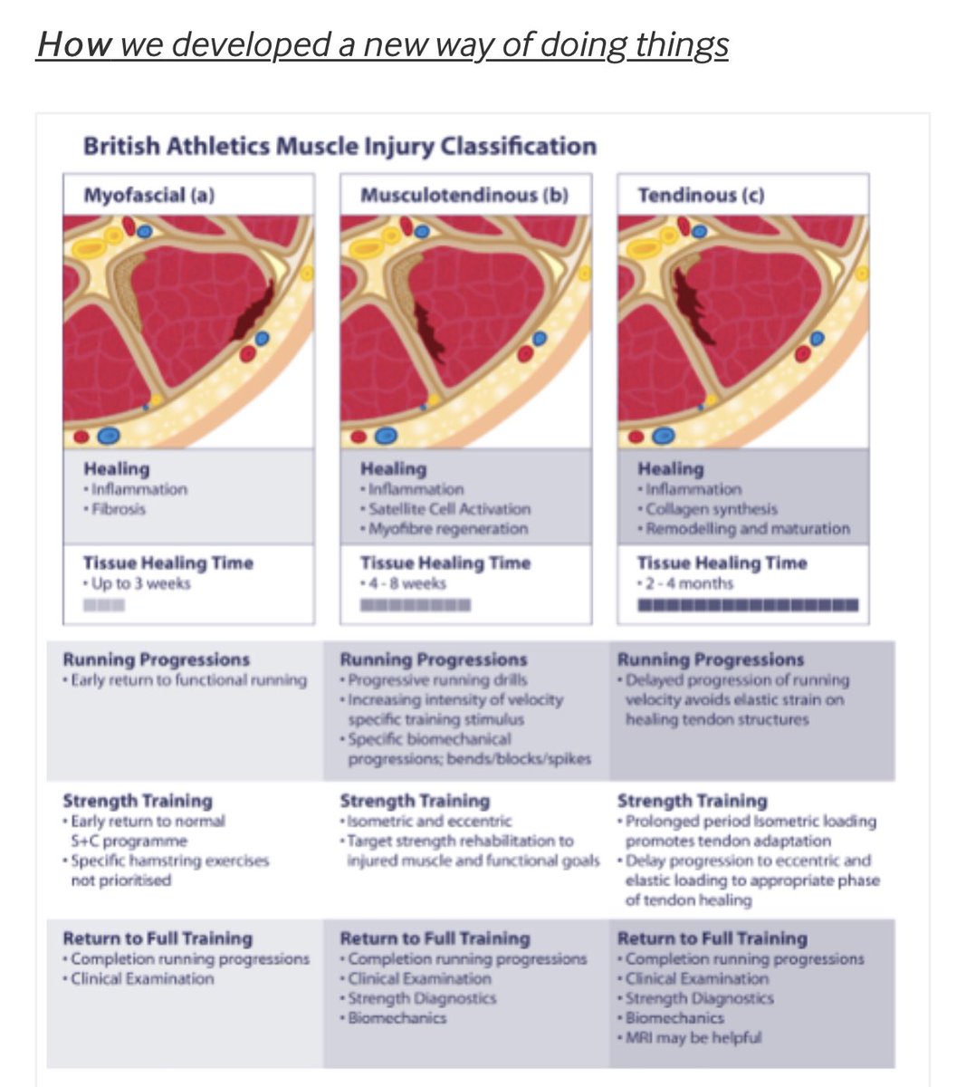 TheISEH's tweet image. ISEH physician Dr Noel Pollock was part of a small group that developed a strategic approach to help reduce hamstring re-injury rates. By following the #BAMIC system injuries can be identified &amp;amp; a targeted rehabilitation approach can be taken. @BJSM_BMJ tinyurl.com/4ndw39kf