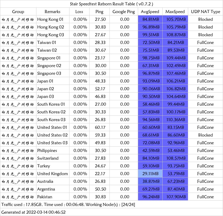 bygvpn's tweet photo. #白月光机场
#speedtest 
#测速 
3.14 https://t.co/rxLKuDbM7t