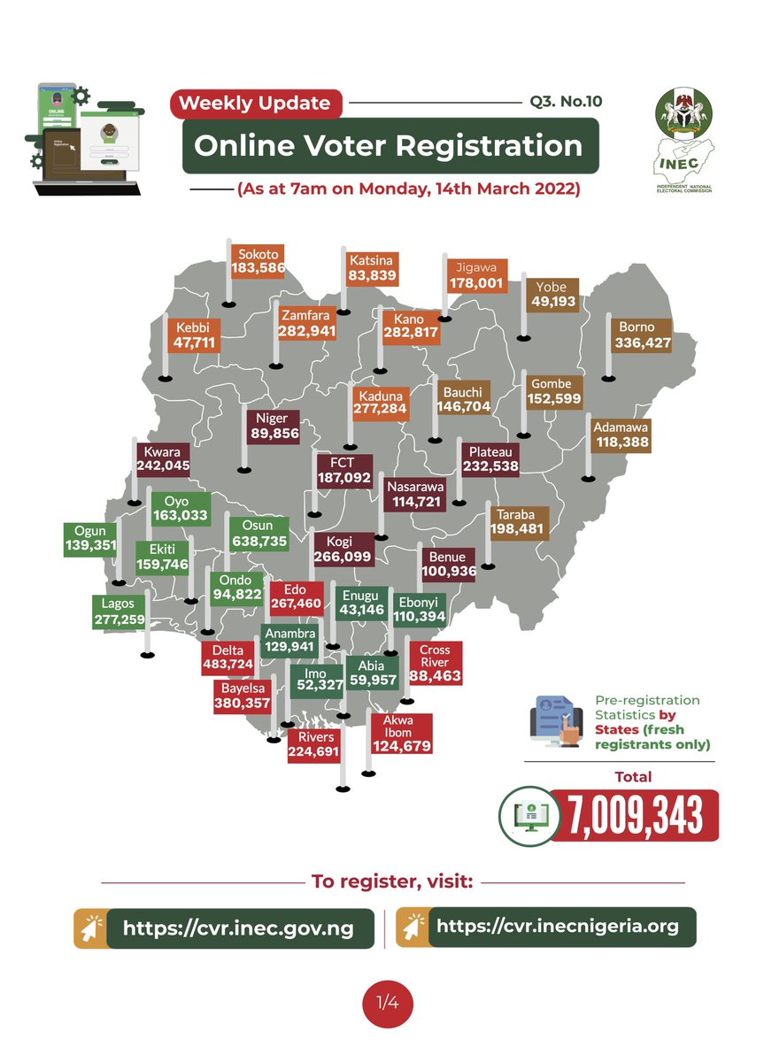 Kimpact_Global's tweet photo. #CVRUpdate: Osun maintains the highest number with 638,735 fresh registrants.
As of 7am on Monday 14th March 2021, online registration hit 7,009,343 while completed registration had risen to 4,009,361. 69.2% of those who completed registration were youth. https://t.co/t99jeWeo55