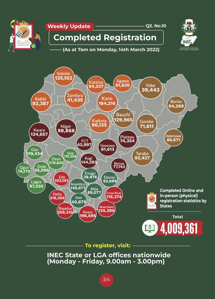 Kimpact_Global's tweet photo. #CVRUpdate: Osun maintains the highest number with 638,735 fresh registrants.
As of 7am on Monday 14th March 2021, online registration hit 7,009,343 while completed registration had risen to 4,009,361. 69.2% of those who completed registration were youth. https://t.co/t99jeWeo55