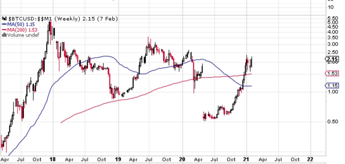 JumpingMikeeth's tweet image. This shows exactly that #BTC is a great way to hedge inflation. QE began at the beginning of 2020 (gap down) and we see how quick BTC reacted to this event and repriced accordingly

#inflation #cryptocurrencies #NFTs