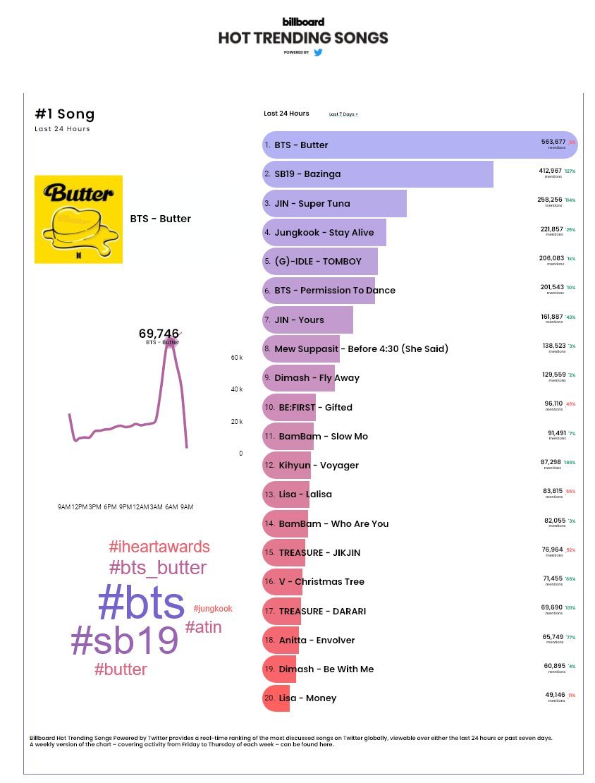 US_ATIN's tweet photo. 💥 Billboard's Hot Trending Songs UPDATE.

Let's give each other a round of applause, A'TIN. 

@SB19Official #SB19 
Listen to #Bazinga_SB19
#SB19MAPA67MViews

7 Days                 24 Hours https://t.co/2Imvjnks9y