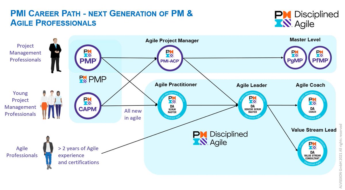 Elige tu plan de carrera de la mano del <a href="/PMInstitute/">PMI</a>  para desarrollarte como profesional de la dirección de proyectos, programas y portafolios en entornos predictivos, ágiles e híbridos.

#careerpath #projectmanagementprofessional