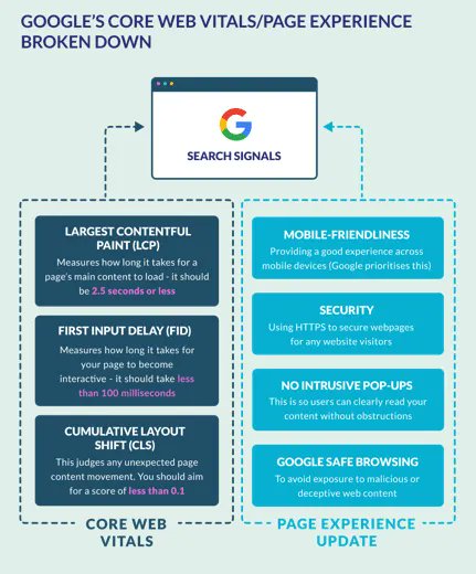ThinkingFox's tweet photo. Check your website for Google’s New UX Criteria https://t.co/tFd3FTrIix https://t.co/dluwiL1c7V