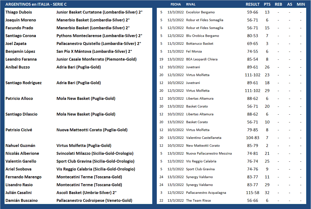 #ArgentinosXelMundo 
ITALIA 🇮🇹 SERIE C (2/2)
<a href="/Duboist08/">Thiagujnho</a> <a href="/Yogui423/">Joaquin Moreno</a> <a href="/facuprad0/">Facundo Prado</a> <a href="/hernn26/">Hernán Sindoni #13</a> <a href="/manuEF9/">Emanuel Fernandez</a> <a href="/LisanDro_15/">LisanDro Rasio</a>