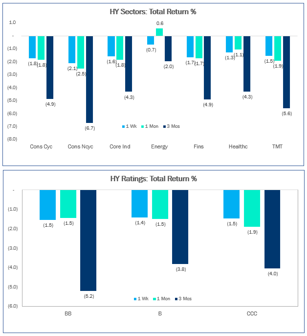 ElyaSchwartzman's tweet photo. Large dispersion US HY bond market returns:
1mon: Energy +60 bps; Rest of HY -180bps
3mos: Single-Bs: -380 bps; BBs: -520 bps

source: ICE Data Services
#fixedincomefirst #highyield https://t.co/IsW6OfkKal