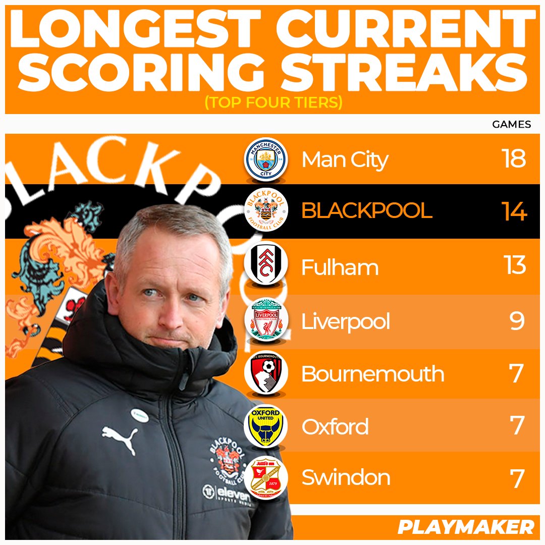 playmaker_EN's tweet photo. 📊Longest current scoring streaks (Top 4 tiers):

1⃣8⃣: Man City
1⃣4⃣: ⚡️BLACKPOOL⚡️
1⃣3⃣: Fulham
     9⃣: Liverpool
     7⃣: Bournemouth, Oxford, Swindon

🍊 #UTMP https://t.co/OMNNfBmzfA