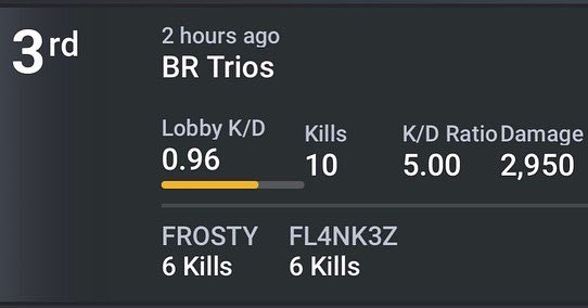 coolp1cks22's tweet photo. I also set a new PR in the process. Definitely love to see the progress &amp; here’s to more double digit games! https://t.co/5jBkLg4X15