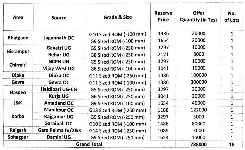 CoalNet's tweet photo. .@CoalIndiaHQ arm, @secl_cil has decided to sell 788000 tones of Non-Coking Coal by #RoadMode in March 2022 (196th e-Auction) through Spot e-Auction. Date of e-Auctions is 21.03.2022 through @mstcindia https://t.co/v9lhF7nOME