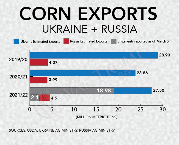 Ukraine + Russia Corn Exports