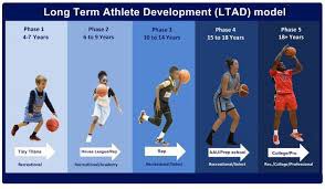 TeamMNSports's tweet photo. ￼
LTAD is a training, competition, and recovery framework for athletes at all stages of life. LTAD focuses on the general frame- work of athlete development with special reference to growth, maturation, physical&amp; mental development. #wearedifferent @RisingStarsMN @MYASMinnesota https://t.co/DCzpov6xCu