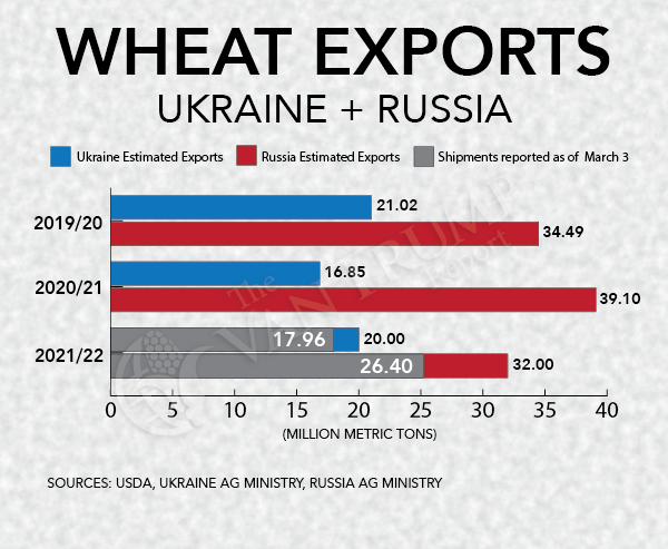 Ukraine + Russia Wheat Exports